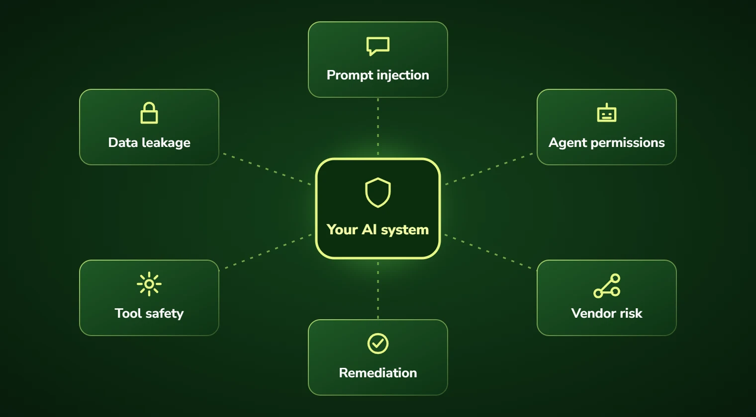 Diagram of AI security risks around an AI system: prompt injection, data leakage, agent permissions, tool safety, vendor risk and remediation