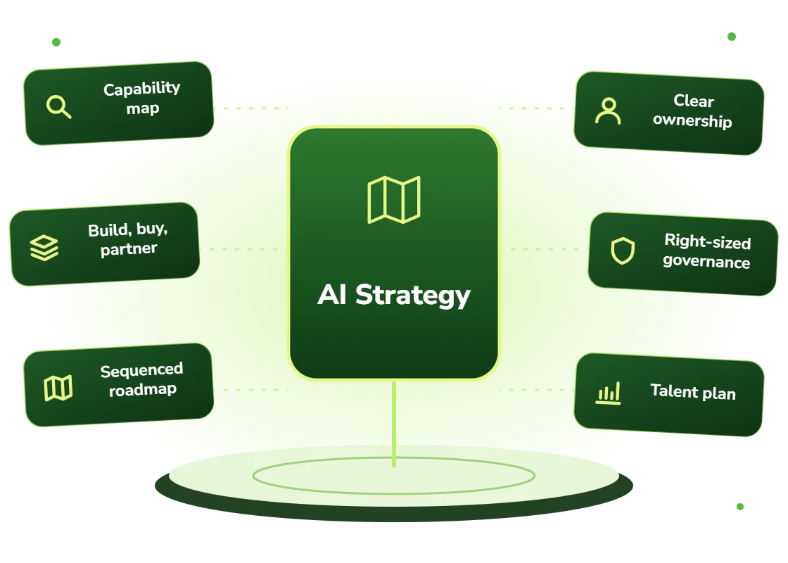 AI strategy consulting deliverables: capability map, build, buy or partner, sequenced roadmap, clear ownership, right-sized governance and a talent plan