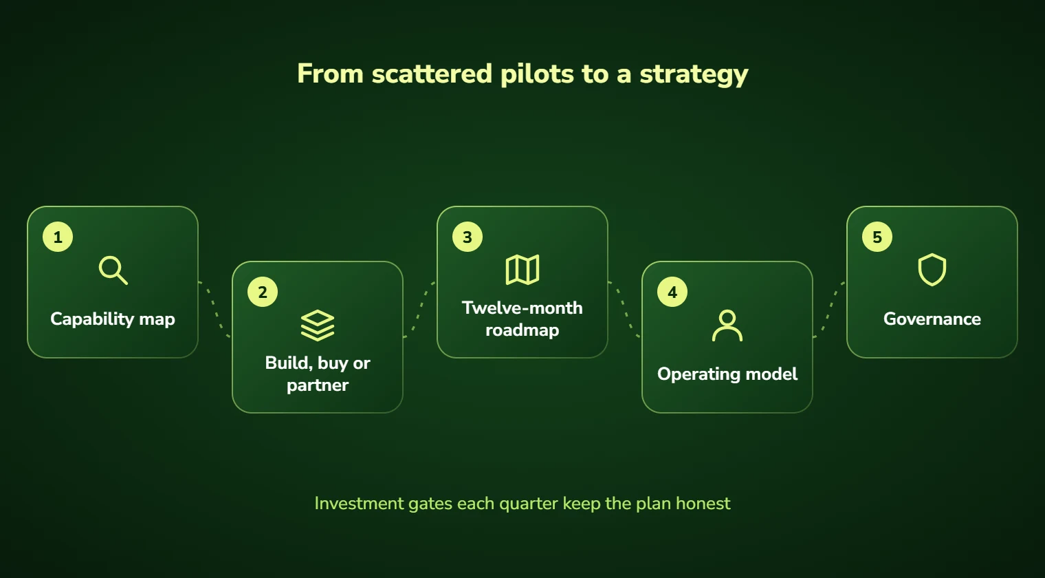 AI strategy consulting steps: capability map, build, buy or partner decisions, a twelve-month roadmap, an operating model and governance