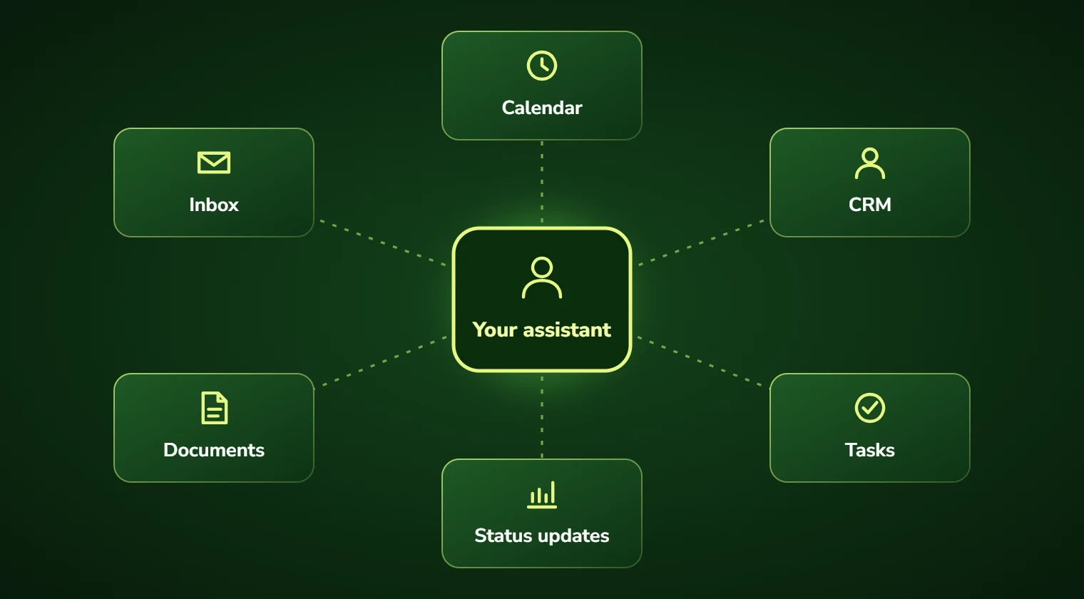 Diagram of an AI virtual assistant connected to the calendar, inbox, CRM, documents, tasks and status updates