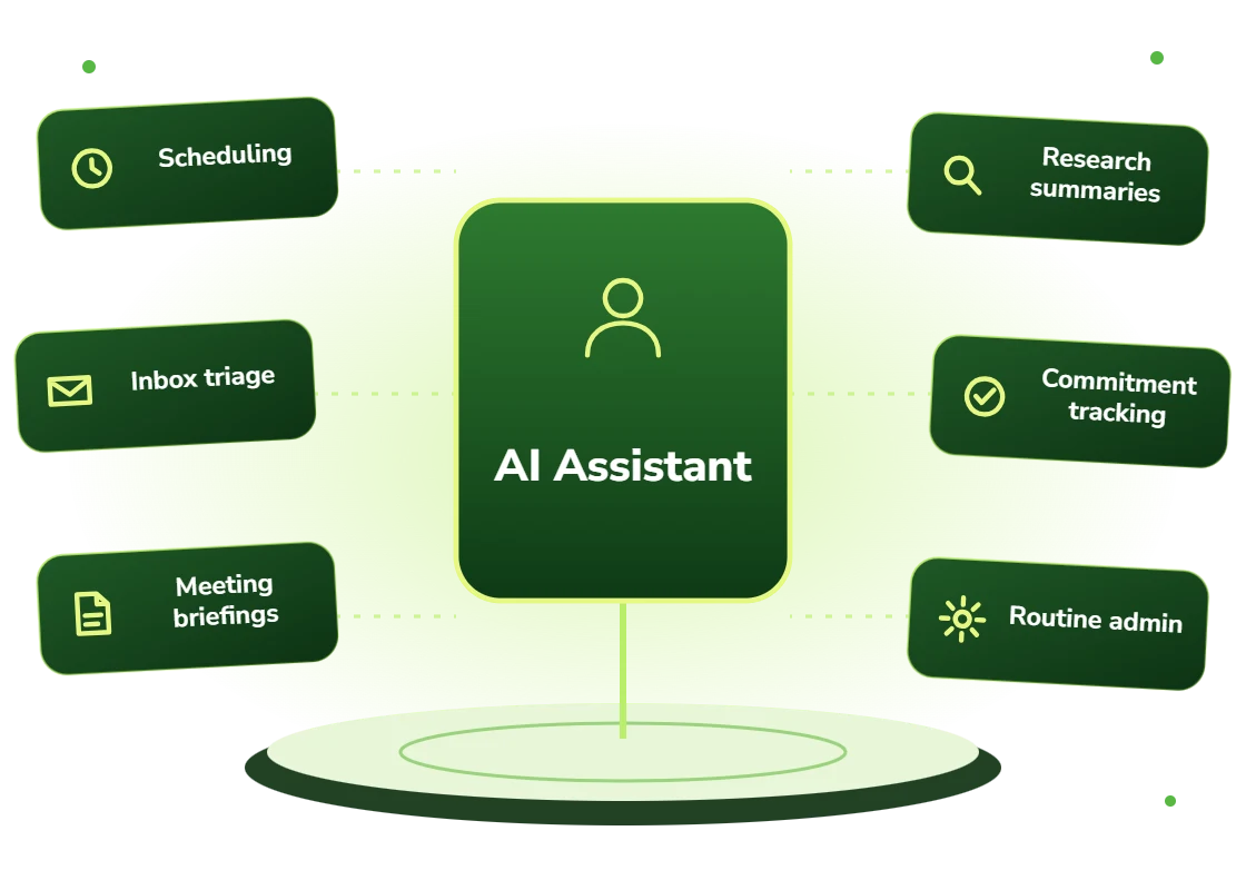 AI virtual assistant for scheduling, inbox triage, meeting briefings, research summaries, commitment tracking and routine admin
