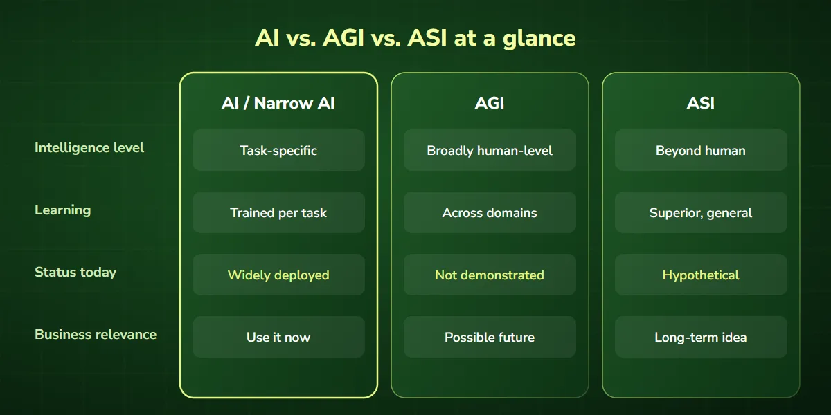 AI vs AGI vs ASI comparison of intelligence level, learning, current status and business relevance