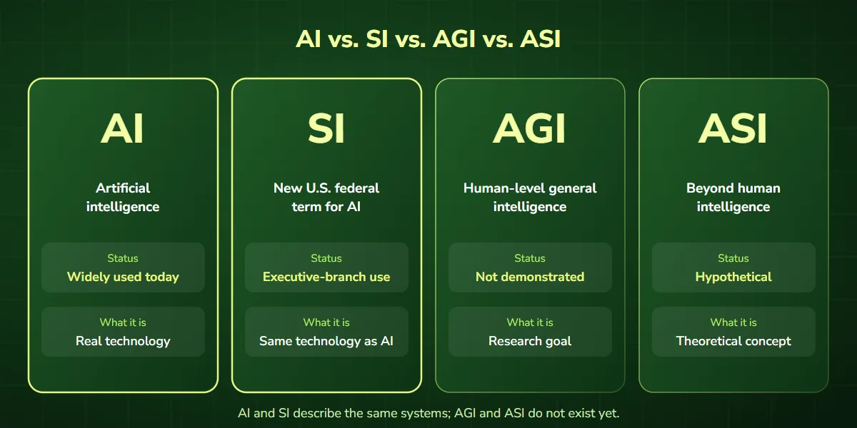AI vs SI vs AGI vs ASI: AI and SI describe the same technology, while AGI and ASI remain unproven or hypothetical