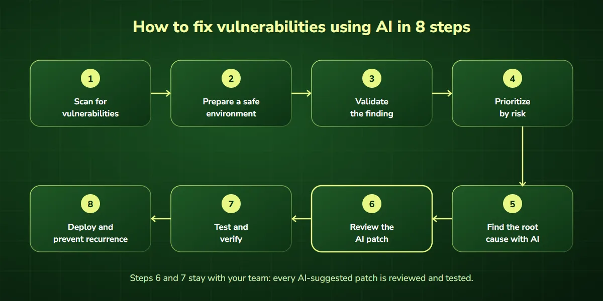Eight steps of AI vulnerability remediation: scan, prepare a safe environment, validate, prioritize, find the root cause, review the AI patch, test, deploy and prevent recurrence