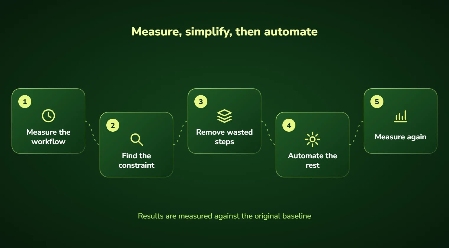 AI workflow optimization steps: measure the workflow, find the constraint, remove wasted steps, automate the rest and measure again