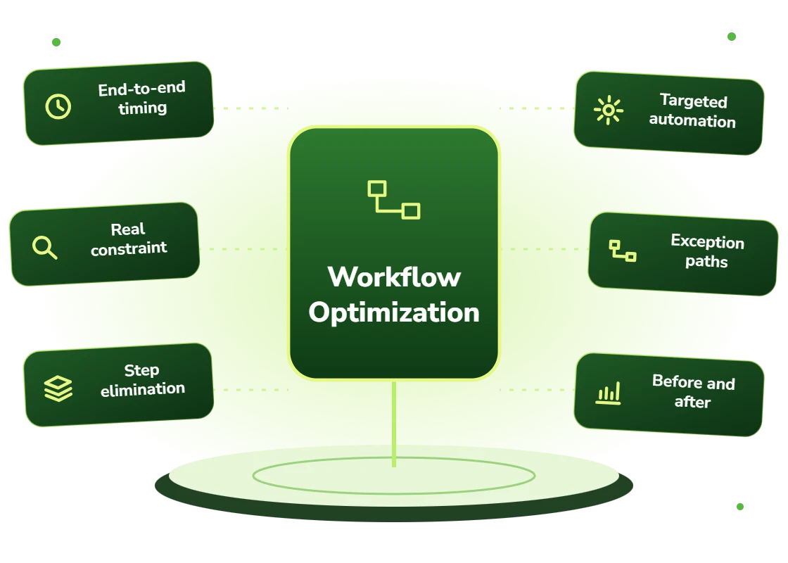 AI workflow optimization with end-to-end timing, the real constraint, step elimination, targeted automation, exception paths and before-and-after results