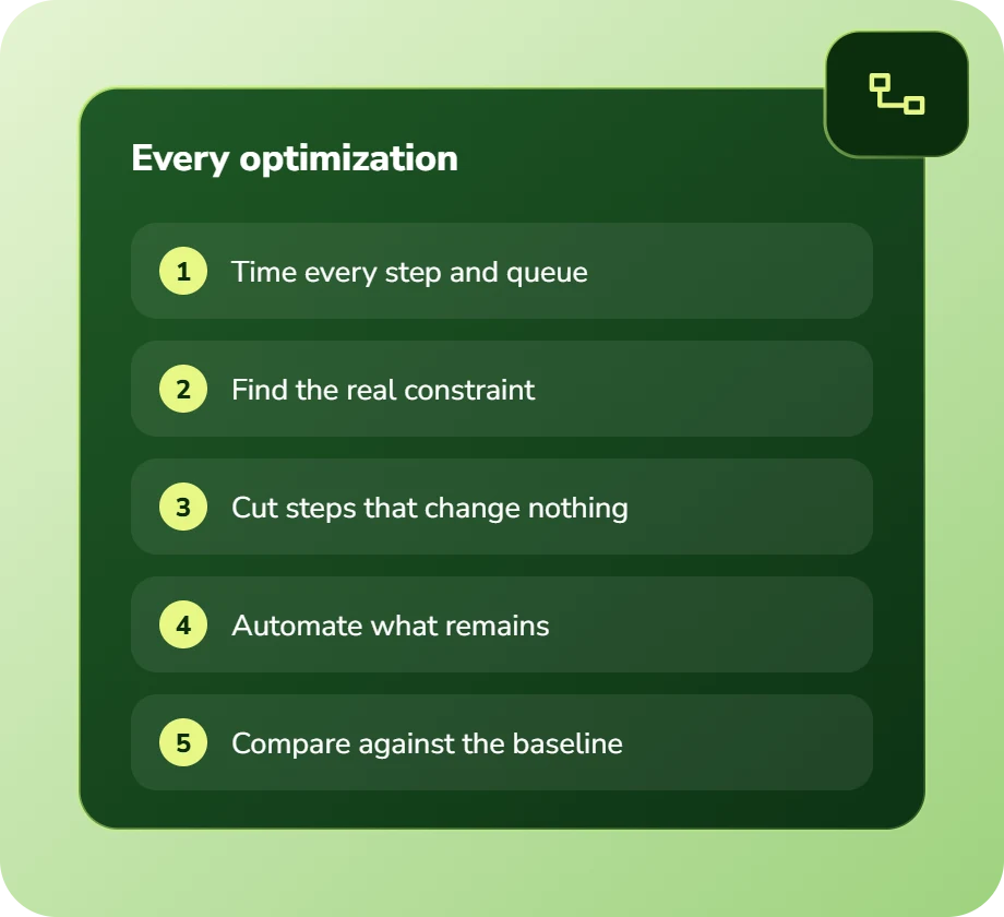 Every optimization: time every step and queue, find the real constraint, cut steps that change nothing, automate what remains, compare against the baseline