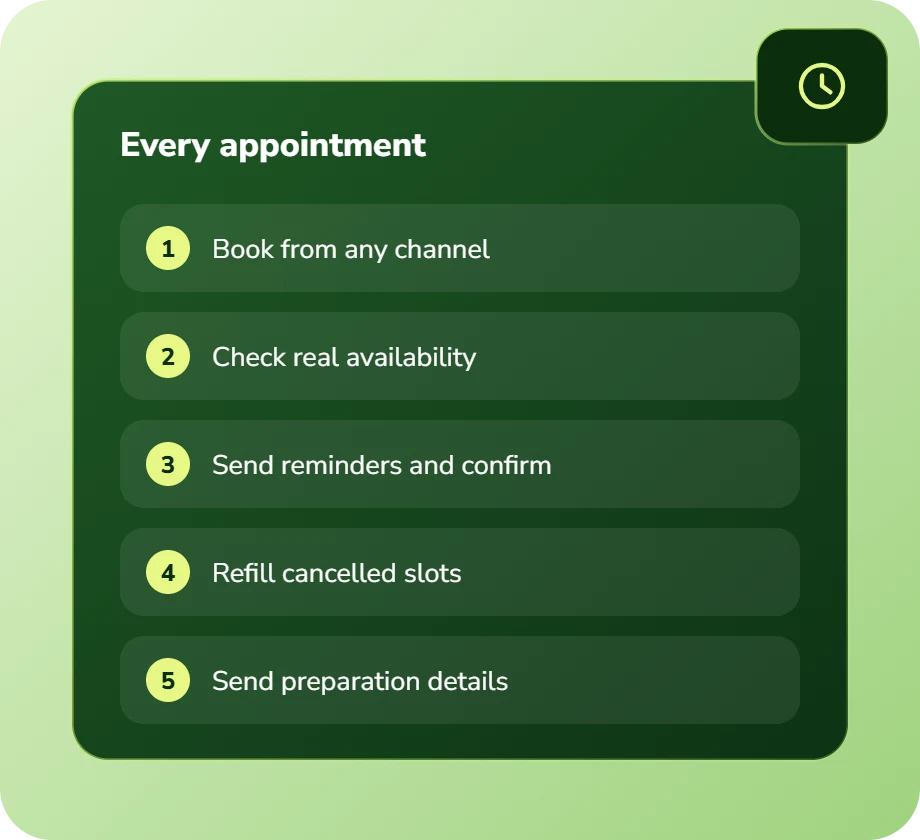 Every appointment: book from any channel, check real availability, send reminders and confirm, refill cancelled slots, send preparation details