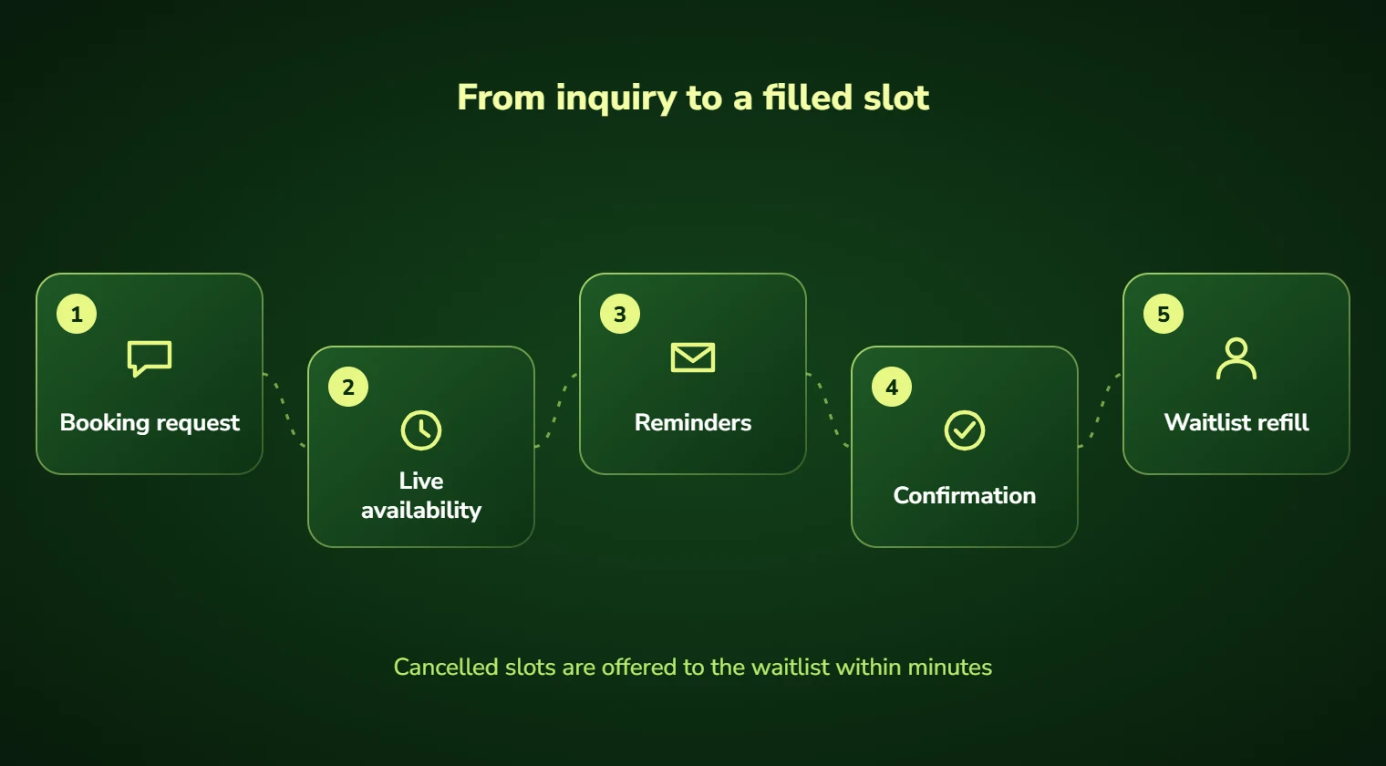 Appointment automation steps: booking request, live availability, reminders, confirmation and waitlist refill