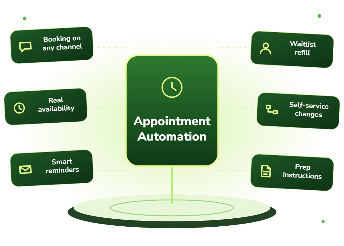 Appointment automation with booking on any channel, real availability, smart reminders, waitlist refill, self-service changes and prep instructions