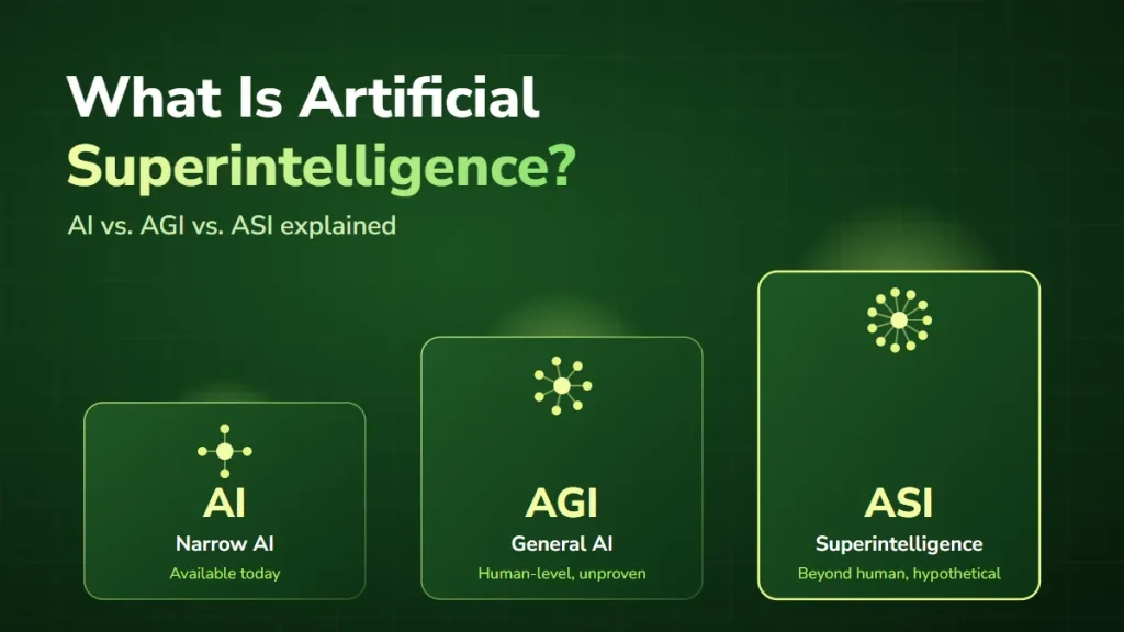 Artificial superintelligence comparison showing AI, AGI, and ASI intelligence levels