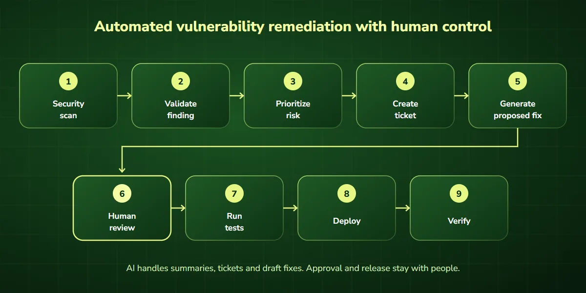 Automated vulnerability remediation workflow: security scan, validate, prioritize, create ticket, proposed fix, human review, tests, deploy, verify