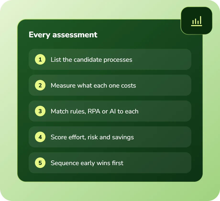 Every assessment: list candidate processes, measure what each costs, match rules, RPA or AI, score effort, risk and savings, sequence early wins first