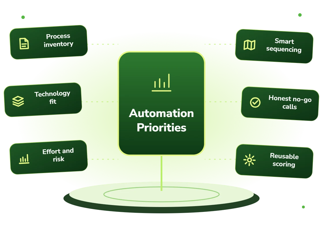 Business automation consulting with a process inventory, technology fit, effort and risk scoring, smart sequencing, honest no-go calls and reusable scoring