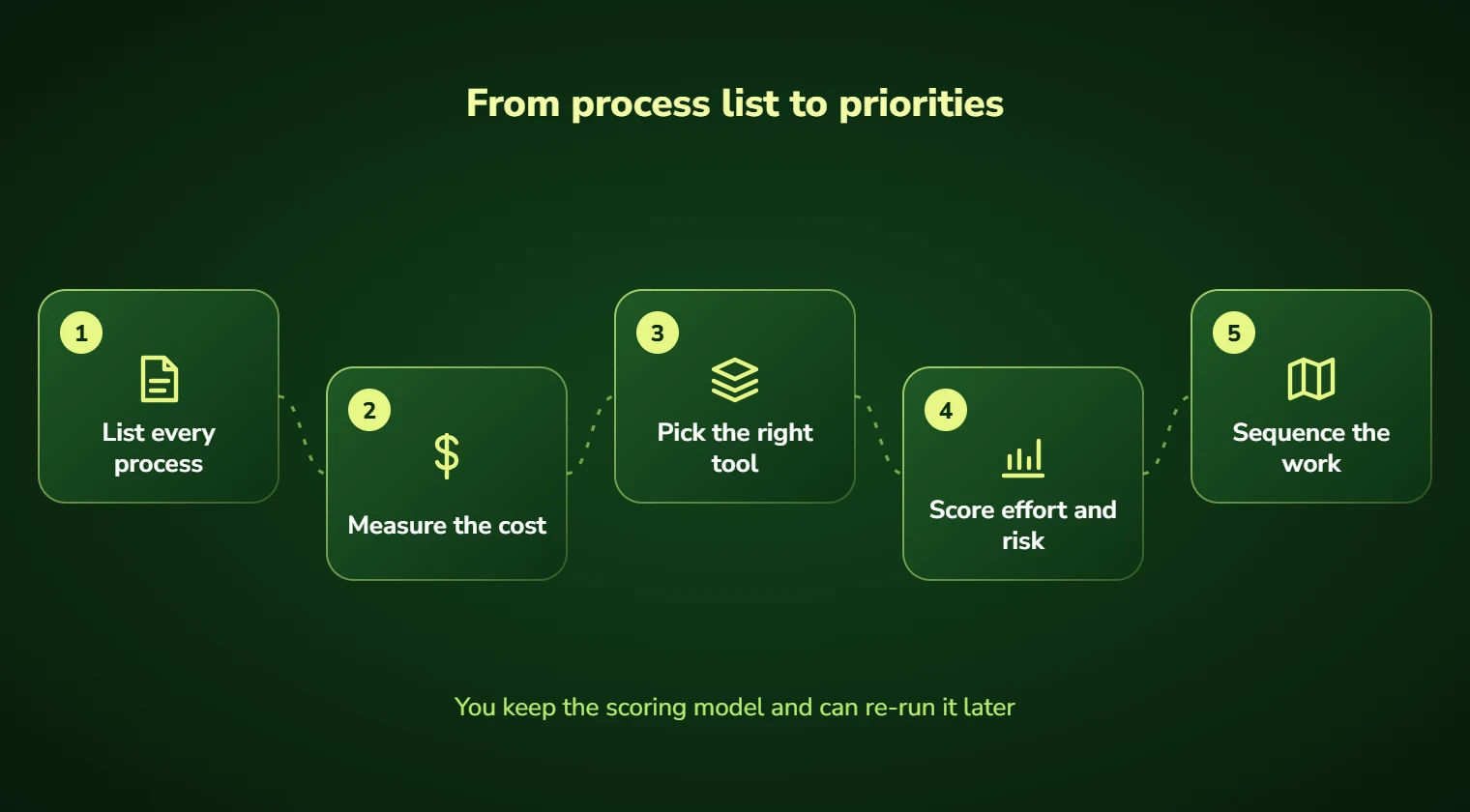 Business automation consulting steps: list every process, measure the cost, pick the right tool, score effort and risk, sequence the work