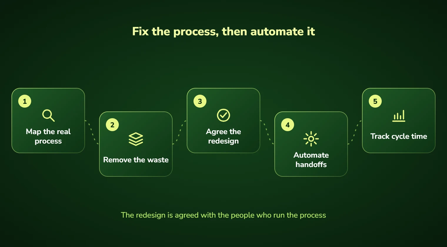 Business process automation steps: map the real process, remove the waste, agree the redesign, automate handoffs and track cycle time