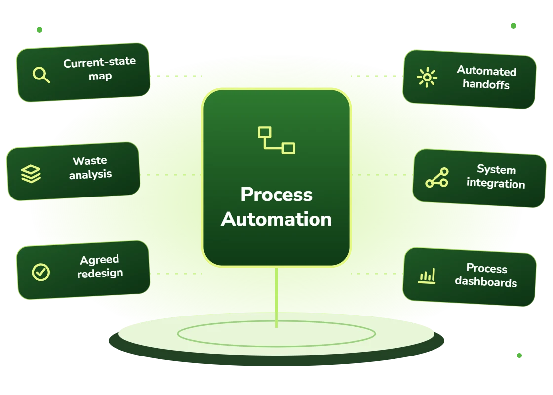 Business process automation with a current-state map, waste analysis, an agreed redesign, automated handoffs, system integration and process dashboards