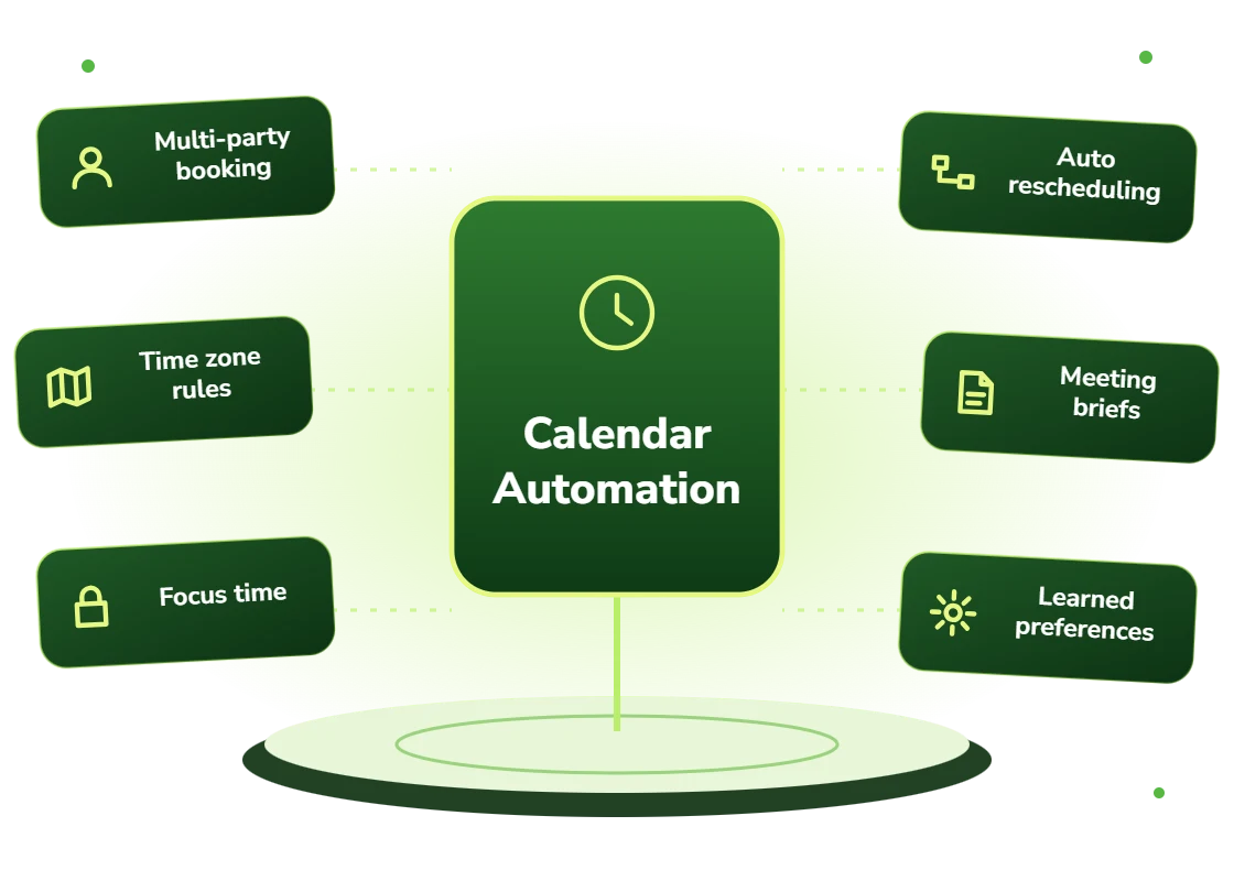 Calendar automation with multi-party booking, time zone rules, focus time protection, automatic rescheduling, meeting briefs and learned preferences