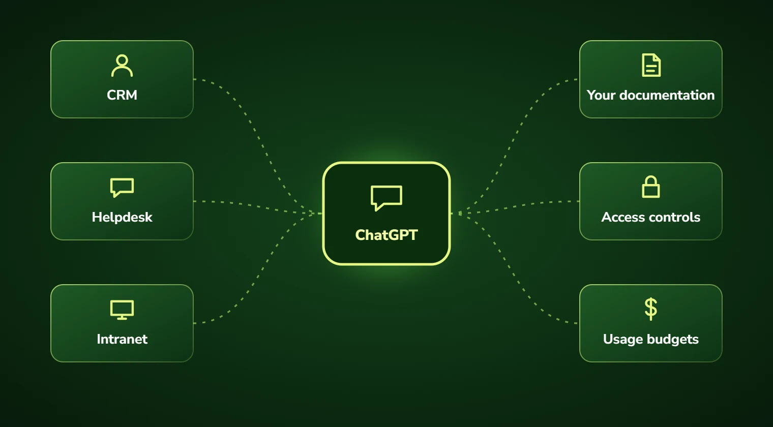 Diagram of ChatGPT integrated with the CRM, helpdesk and intranet, grounded in your documentation with access controls and usage budgets