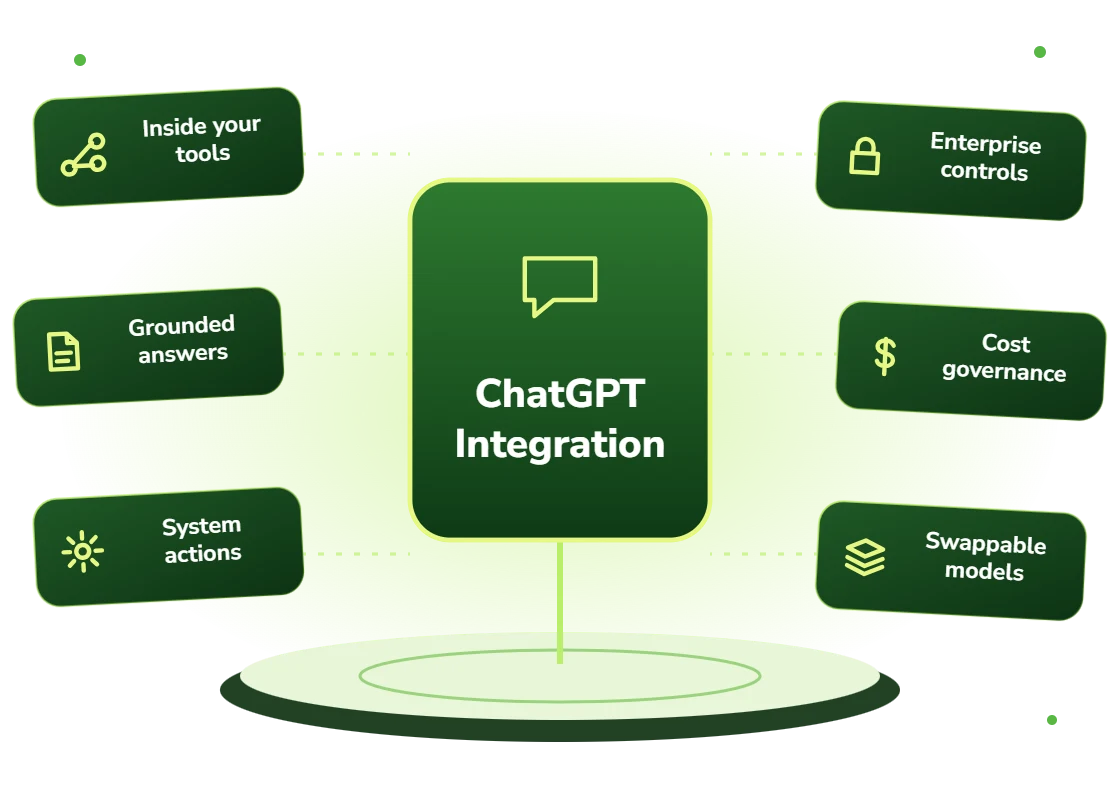 ChatGPT integration inside your tools with grounded answers, system actions, enterprise controls, cost governance and swappable models