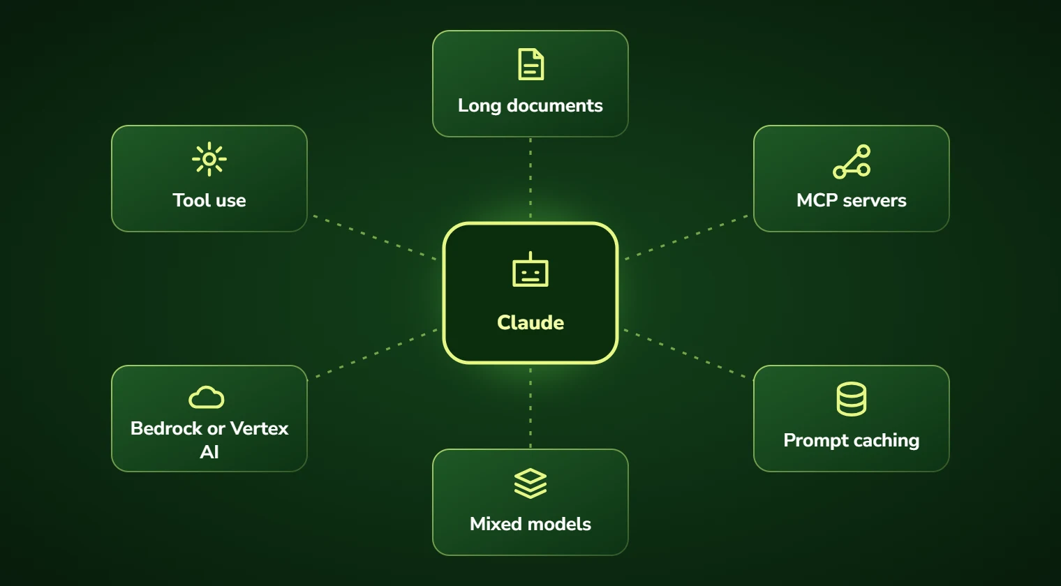 Diagram of Claude AI integration with long documents, tool use, MCP servers, Bedrock or Vertex AI deployment, prompt caching and mixed models