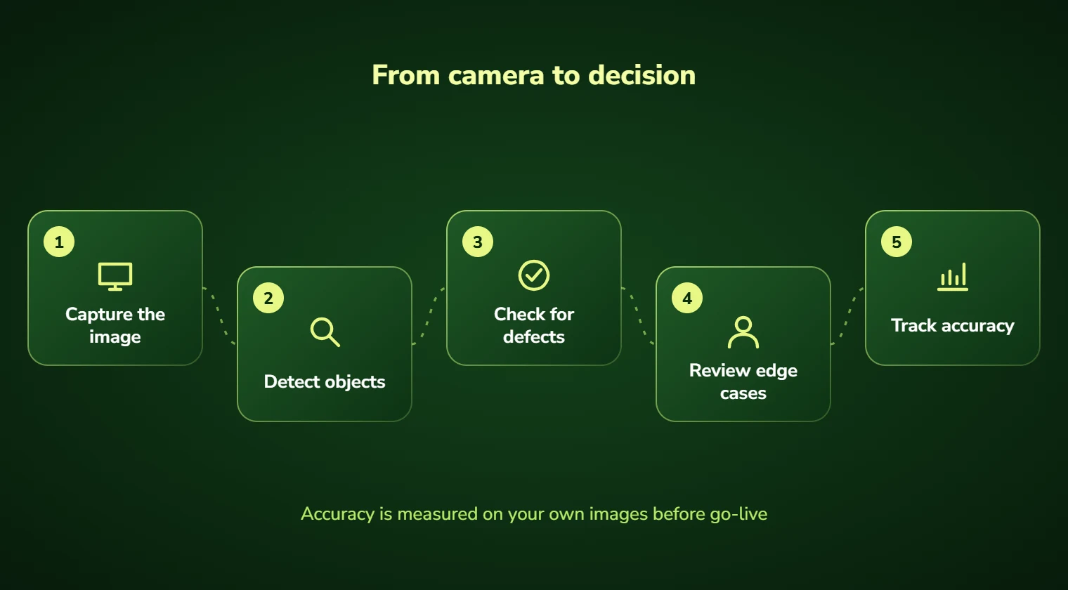 Computer vision steps: capture the image, detect objects, check for defects, review edge cases and track accuracy