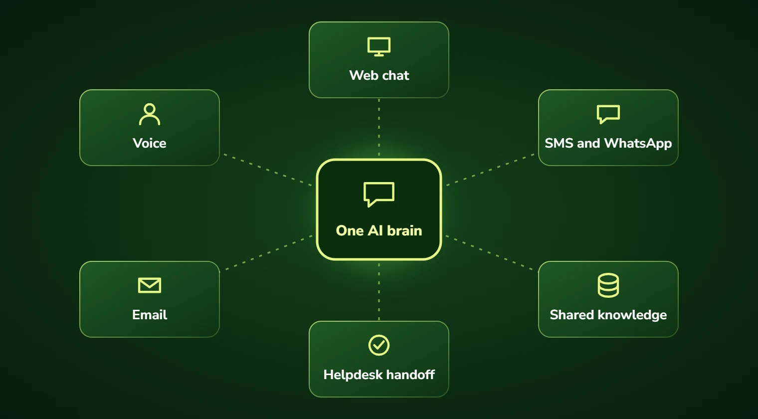 Diagram of one conversational AI serving web chat, voice, SMS, WhatsApp and email from shared knowledge, with helpdesk handoff