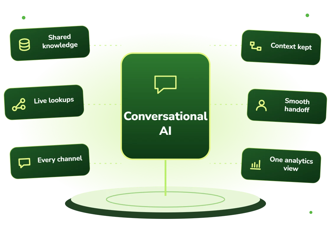 Conversational AI with shared knowledge, live lookups, every channel, context kept across channels, smooth handoff and one analytics view