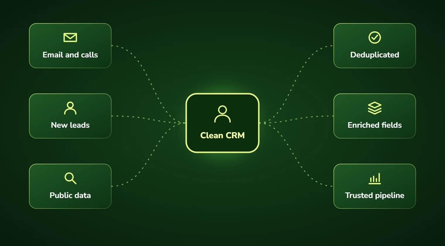 Diagram of CRM automation turning email, calls, new leads and public data into deduplicated, enriched records and a trusted pipeline