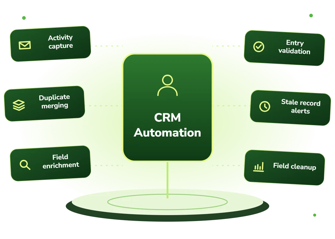 CRM automation with activity capture, duplicate merging, field enrichment, entry validation, stale record alerts and field cleanup