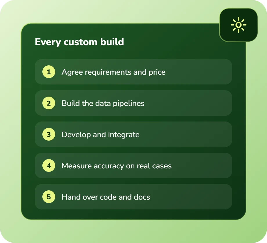 Every custom build: agree requirements and price, build the data pipelines, develop and integrate, measure accuracy on real cases, hand over code and docs