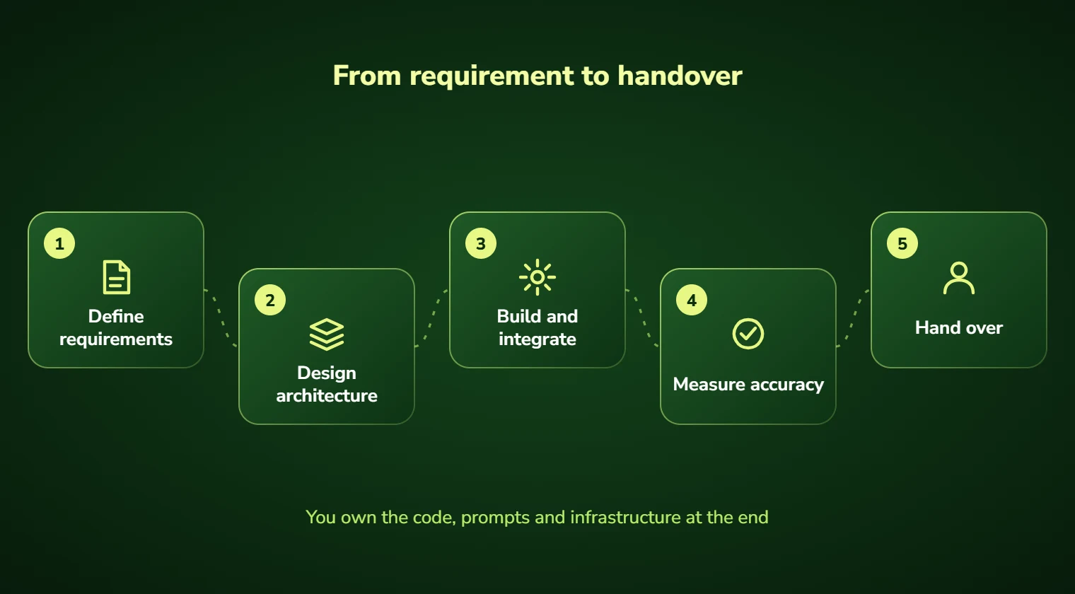 Custom AI development steps: define requirements, design architecture, build and integrate, measure accuracy and hand over