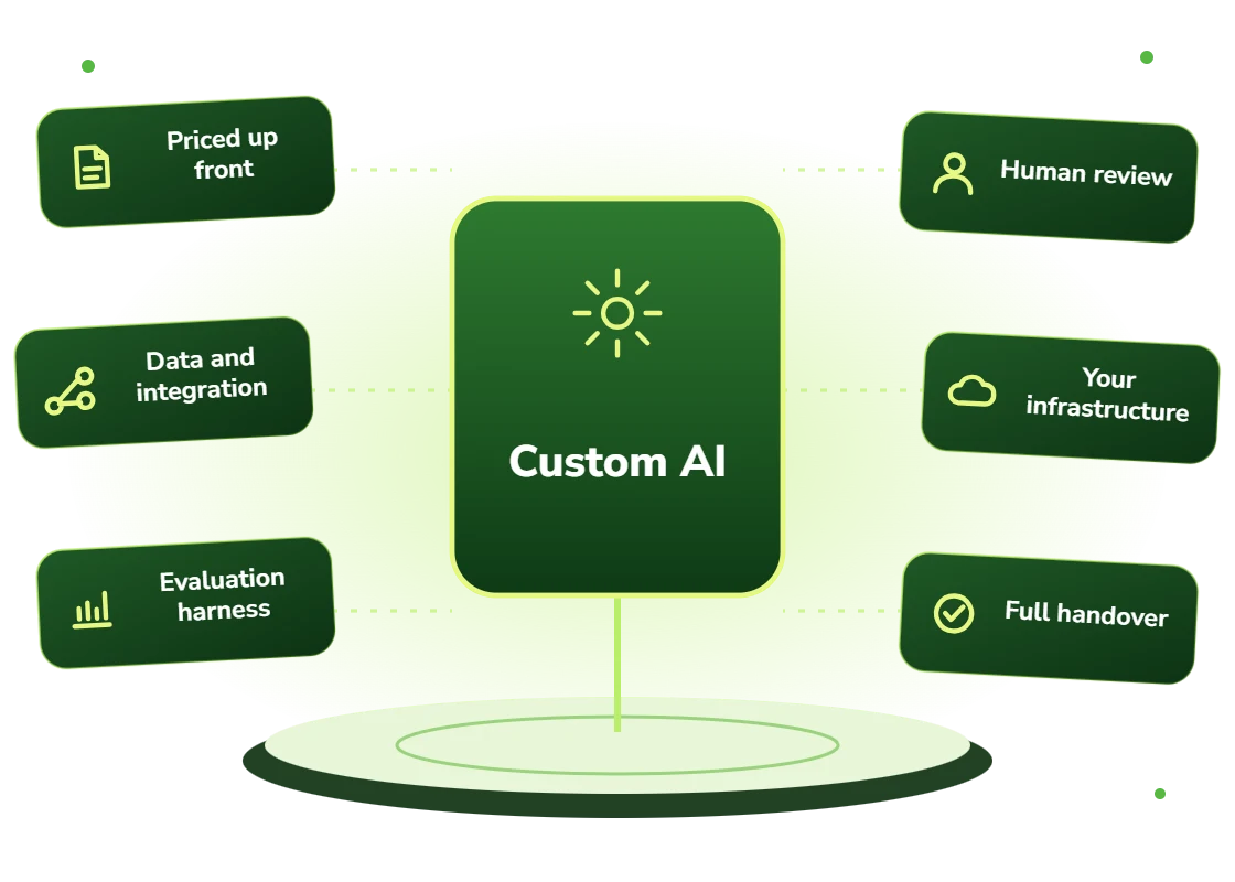 Custom AI development priced up front, with data and integration, an evaluation harness, human review, your own infrastructure and full handover
