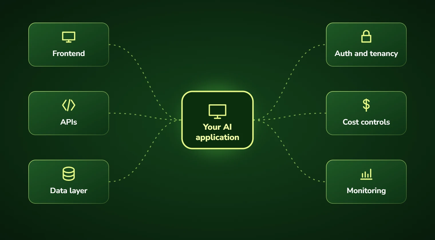 Diagram of a custom AI application with frontend, APIs, data layer, authentication and tenancy, cost controls and monitoring