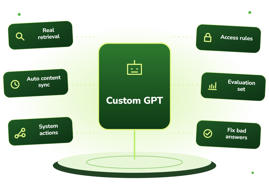 Custom GPT development with real retrieval, automatic content sync, system actions, access rules, an evaluation set and a fix path for bad answers