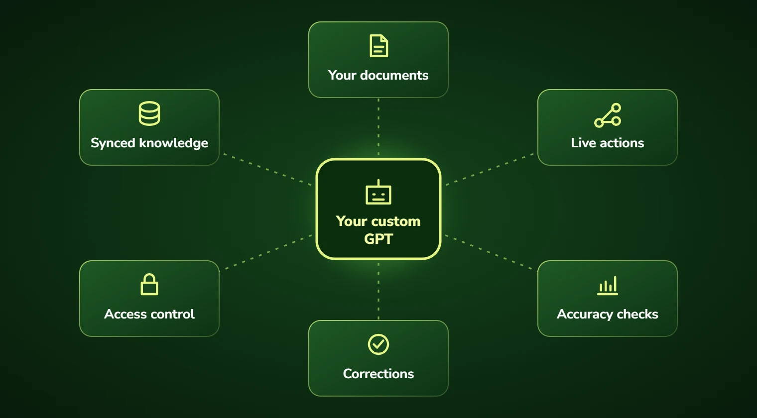 Diagram of a custom GPT connected to your documents, synced knowledge, live actions, access control, accuracy checks and corrections