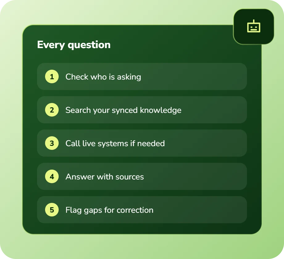 Every question: check who is asking, search synced knowledge, call live systems if needed, answer with sources, flag gaps for correction