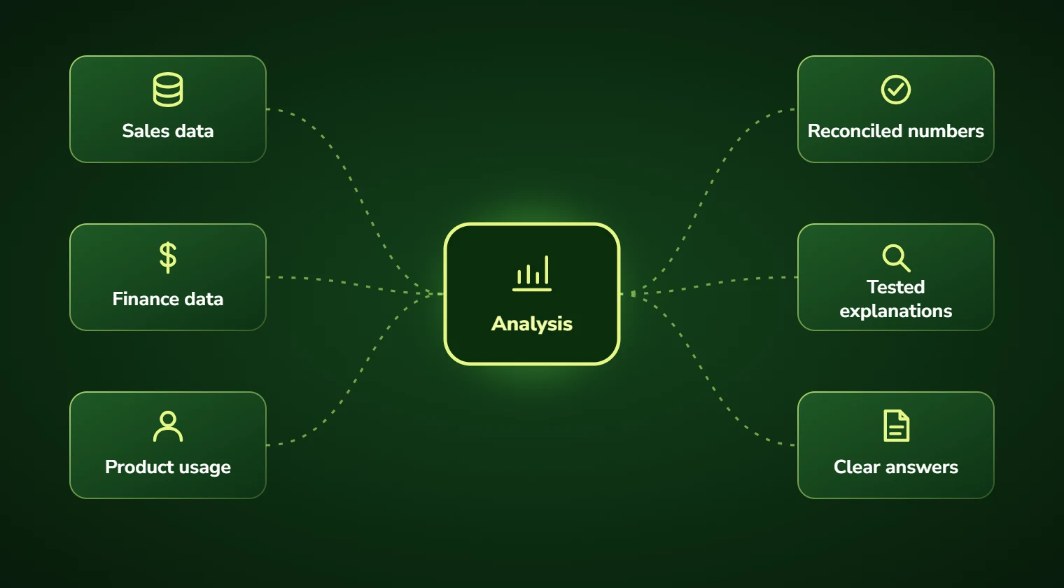 Diagram of data analytics turning sales, finance and product usage data into reconciled numbers, tested explanations and clear answers