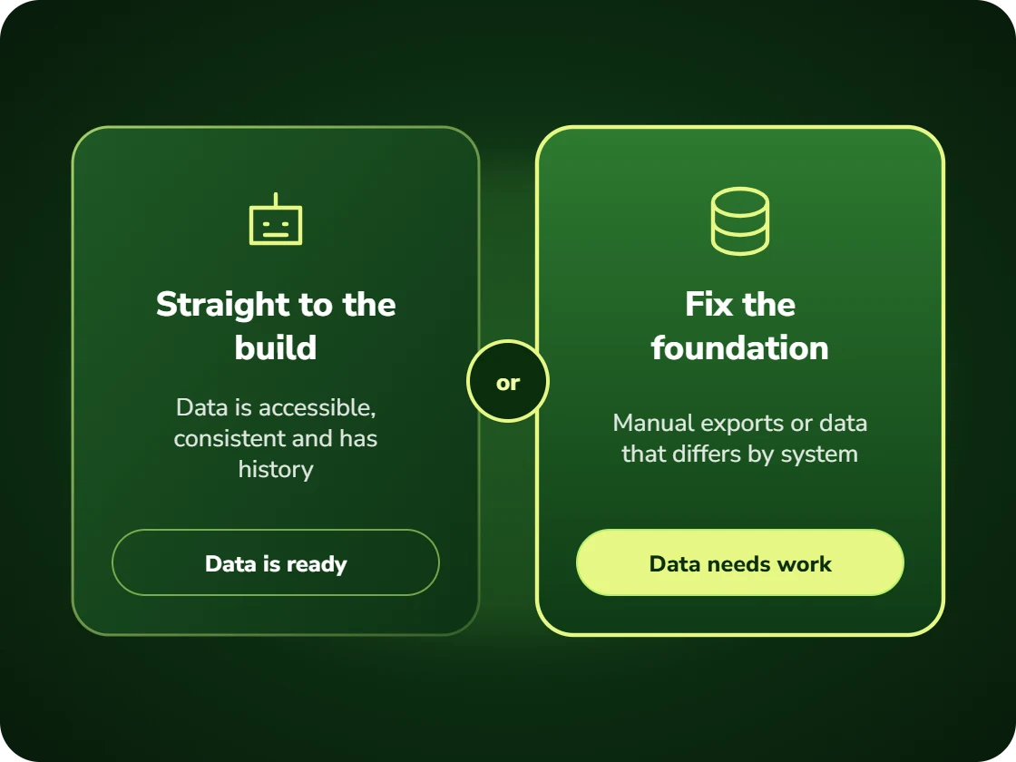 Comparison of going straight to the AI build and fixing the data foundation first