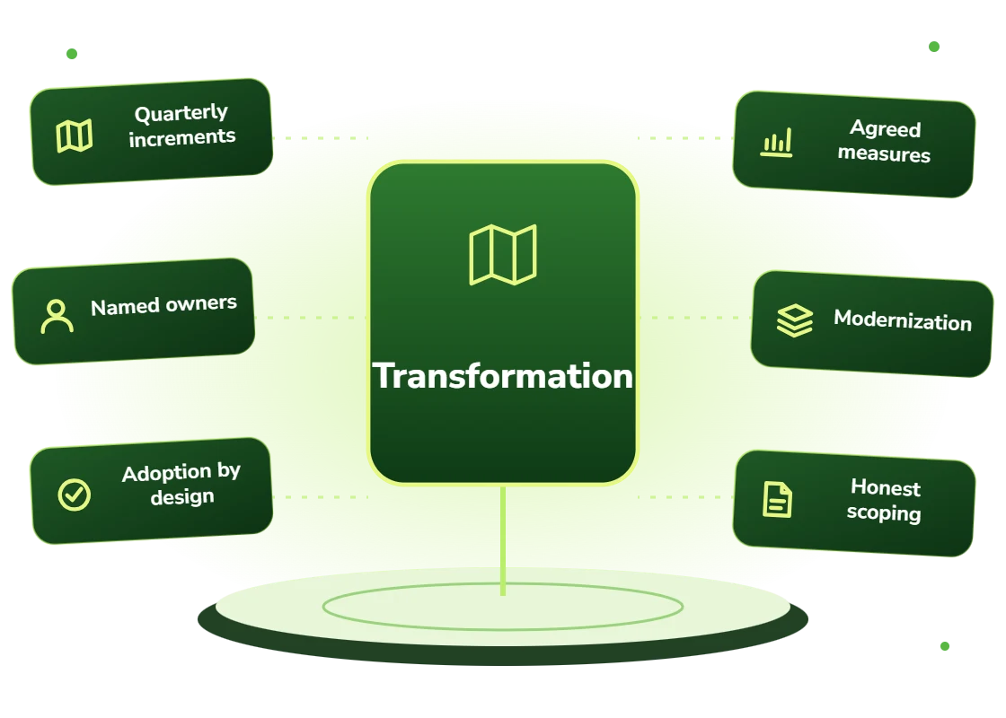 Digital transformation consulting with quarterly increments, named owners, adoption by design, agreed measures, modernization and honest scoping