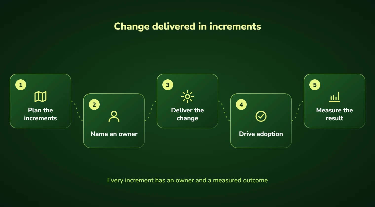 Digital transformation steps: plan the increments, name an owner, deliver the change, drive adoption and measure the result