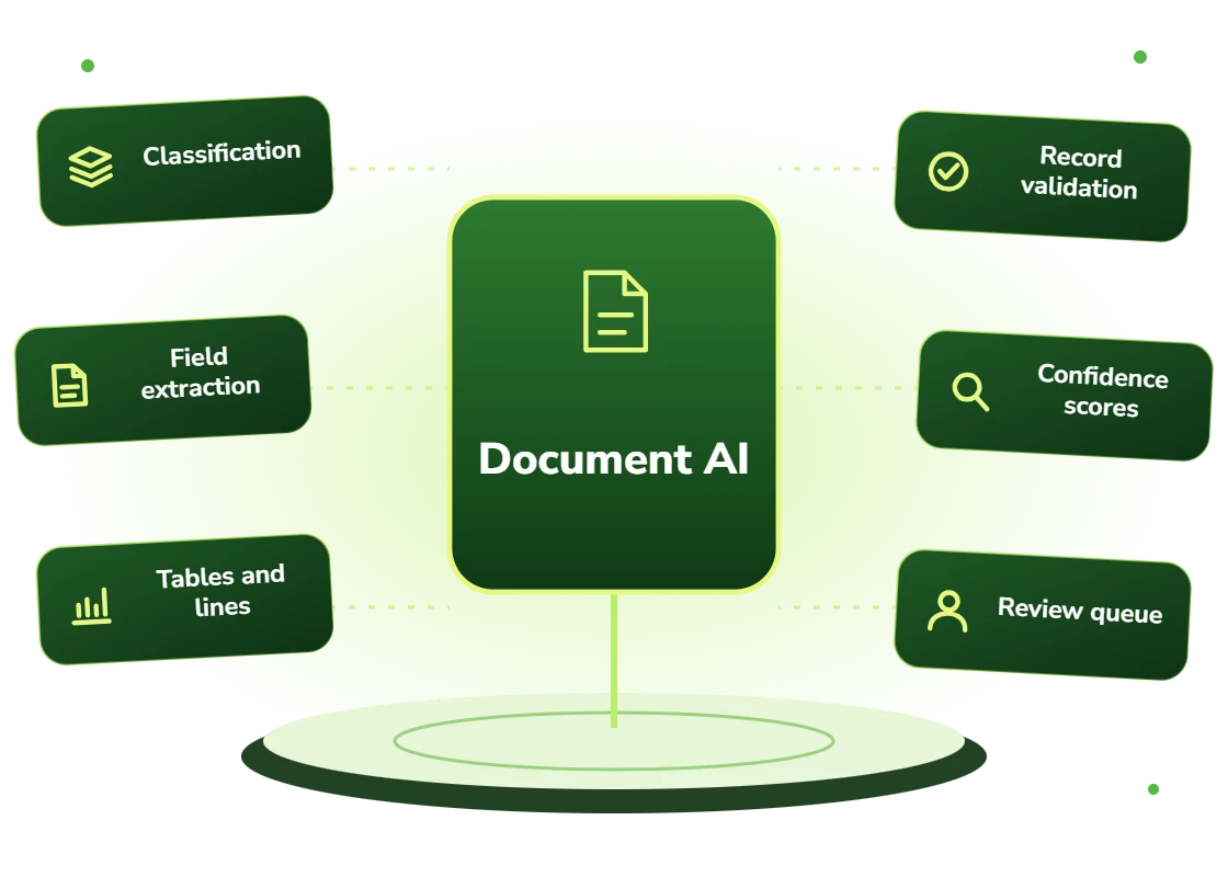 Document AI with classification, field extraction, tables and line items, record validation, confidence scores and a review queue