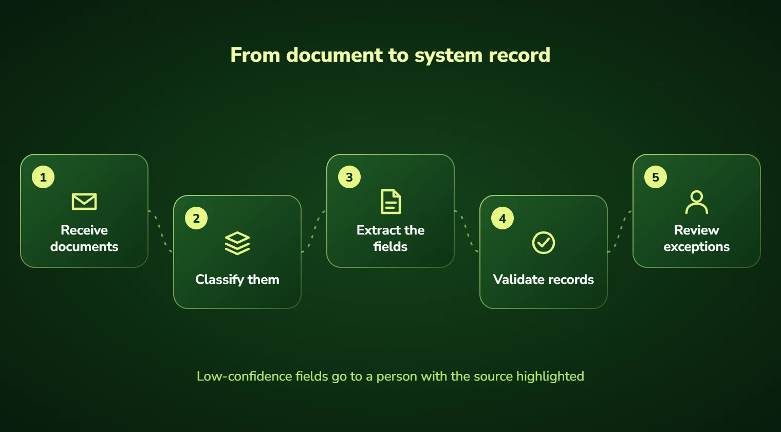 Document AI steps: receive documents, classify them, extract the fields, validate against records and review exceptions