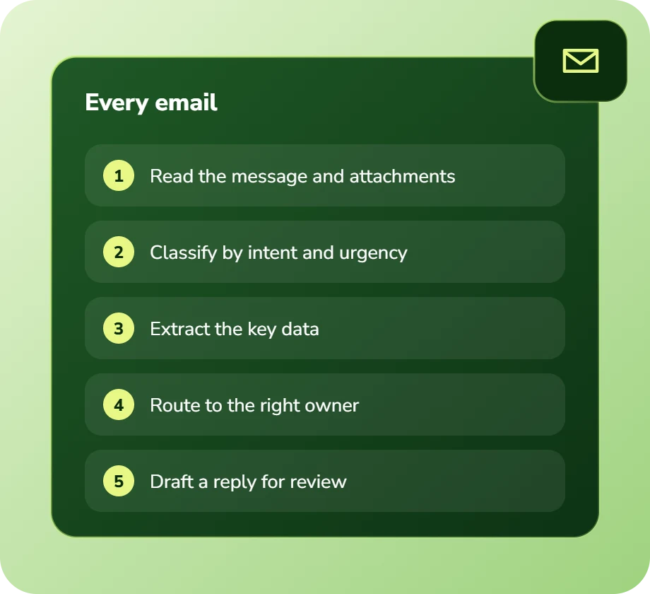 Every email: read the message and attachments, classify by intent and urgency, extract key data, route to the right owner, draft a reply for review