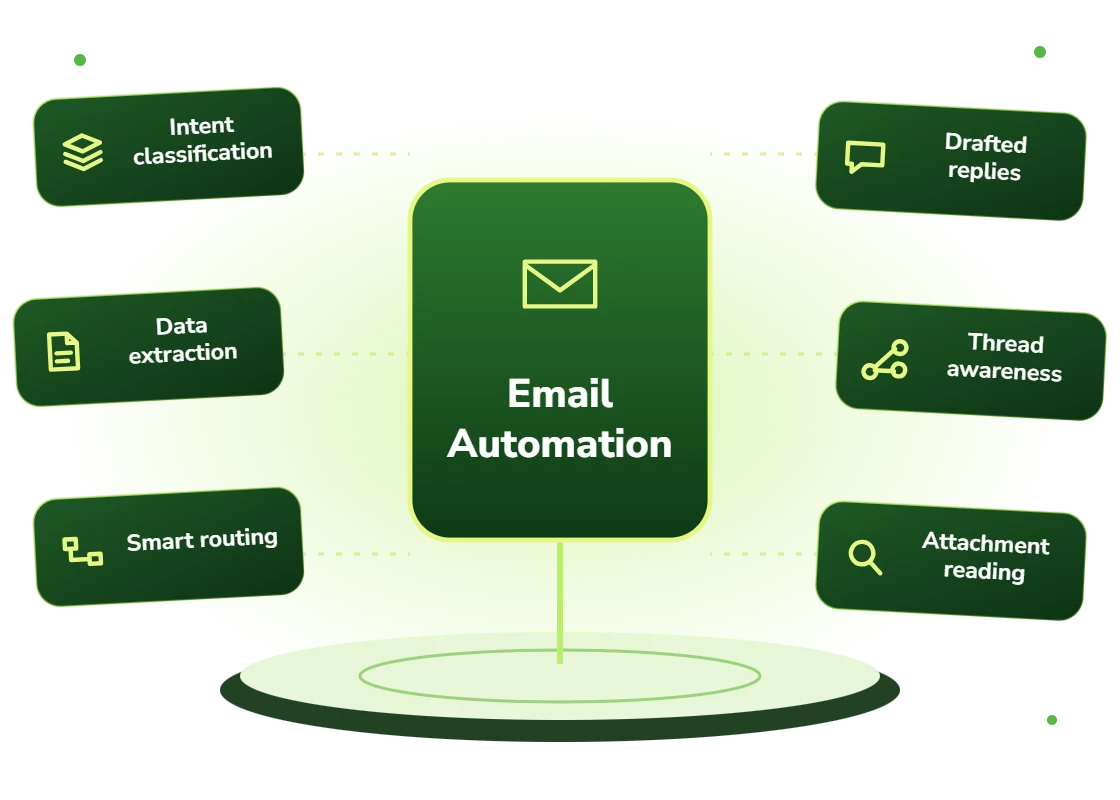 Email automation with intent classification, data extraction, smart routing, drafted replies, thread awareness and attachment reading