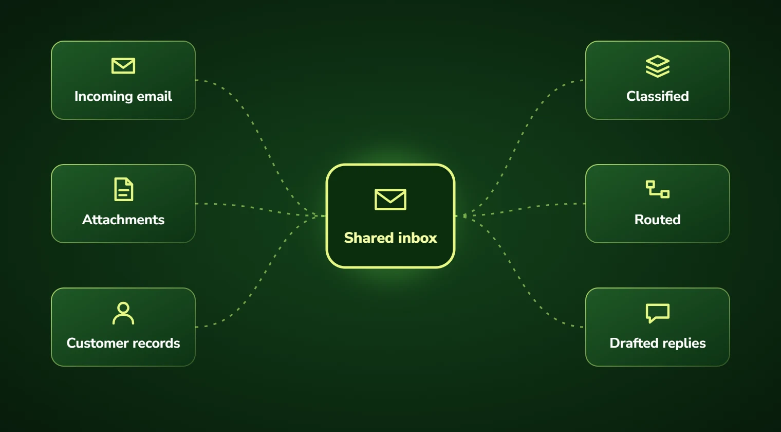 Diagram of email automation turning incoming email, attachments and customer records into classified, routed messages with drafted replies