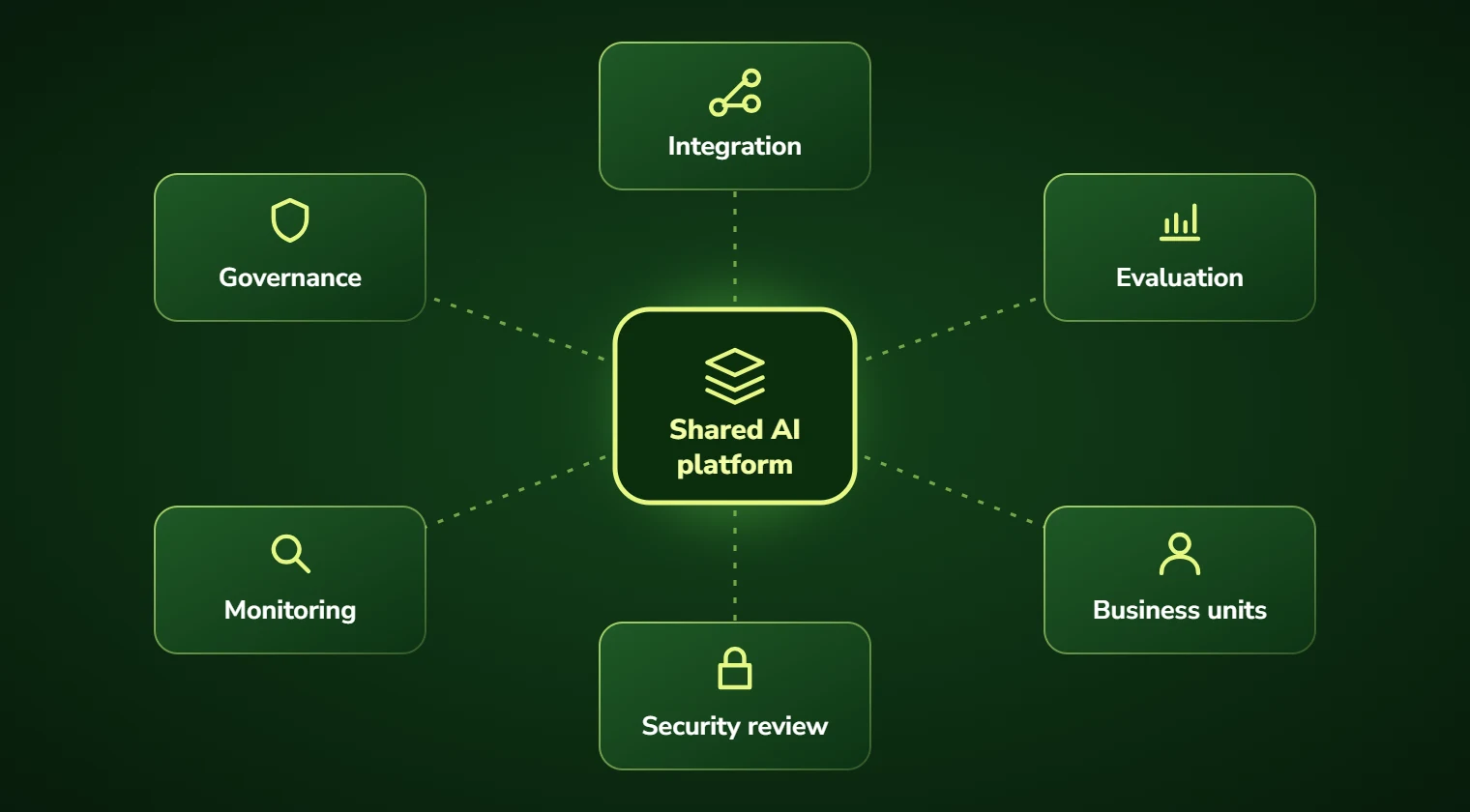 Diagram of a shared enterprise AI platform with integration, governance, evaluation, monitoring, security review and business units