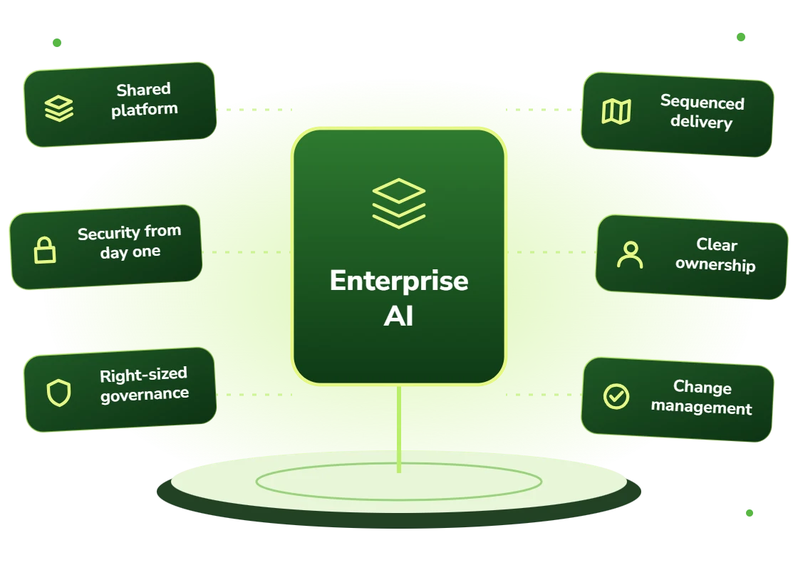 Enterprise AI with a shared platform, security from day one, right-sized governance, sequenced delivery, clear ownership and change management