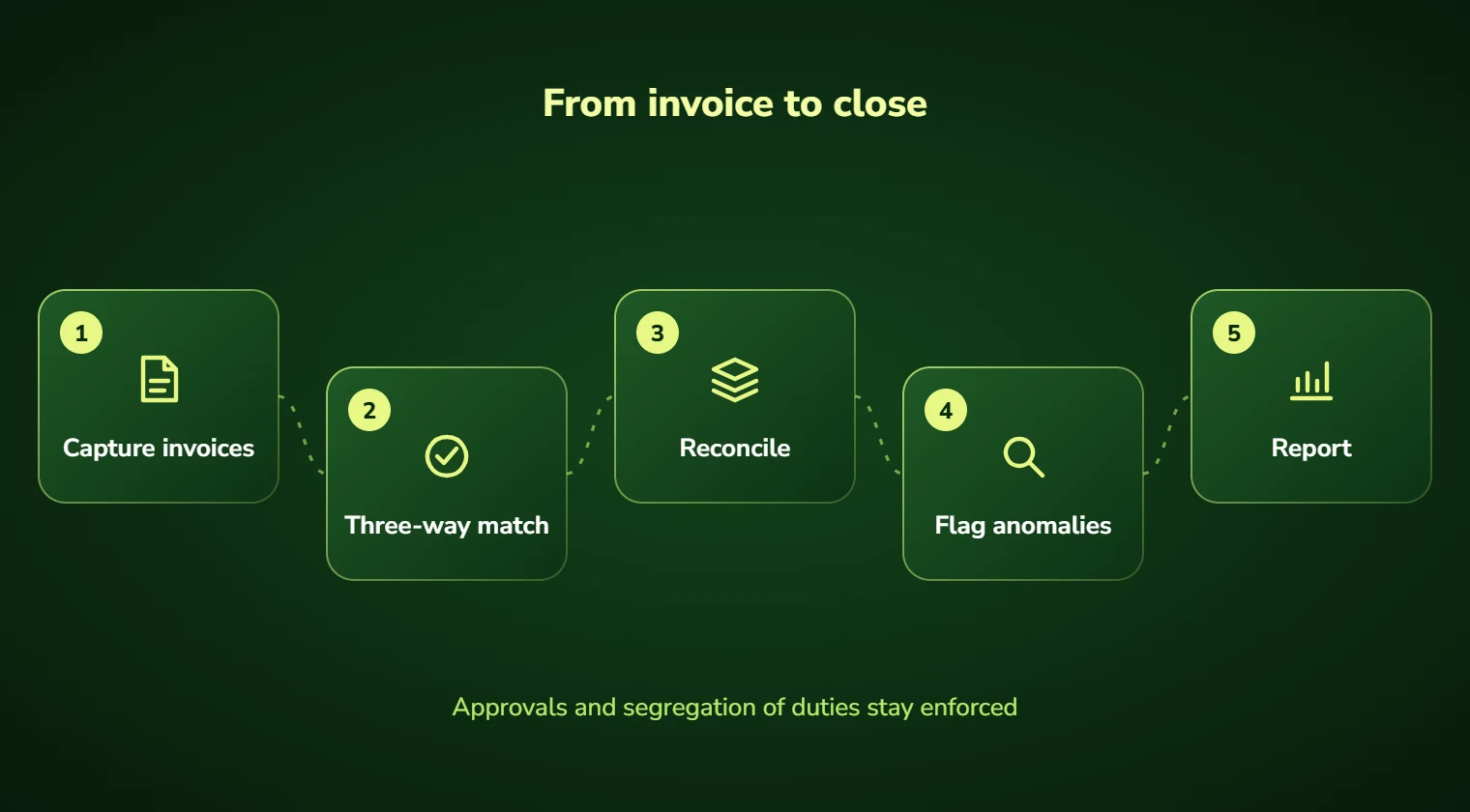 Finance automation steps: capture invoices, three-way match, reconcile, flag anomalies and report