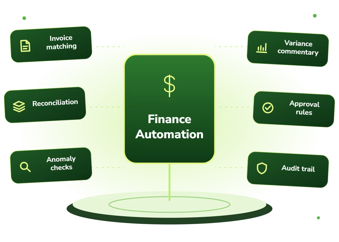 Finance automation with invoice matching, reconciliation, anomaly checks, variance commentary, approval rules and an audit trail